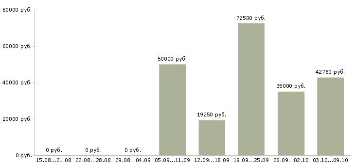 Вакансии технический сотрудник в Пензе - Медиана зарплат технический сотрудник в Пензе за 2 месяца