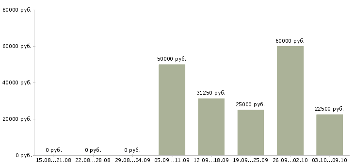 Вакансии технолог производства в Сургуте - Медиана зарплат технолог производства в Сургуте за 2 месяца
