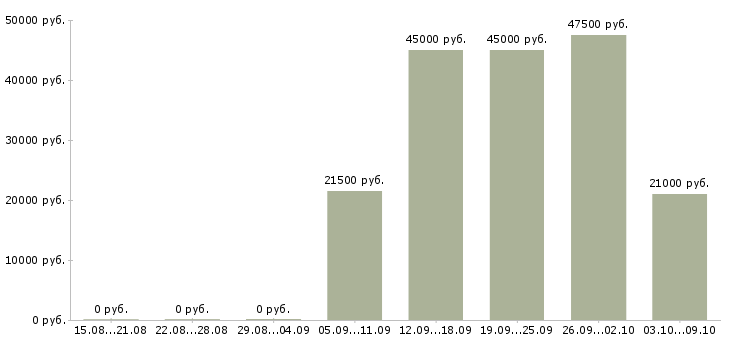 Вакансии токари в Пензе - Медиана зарплат токари в Пензе за 2 месяца