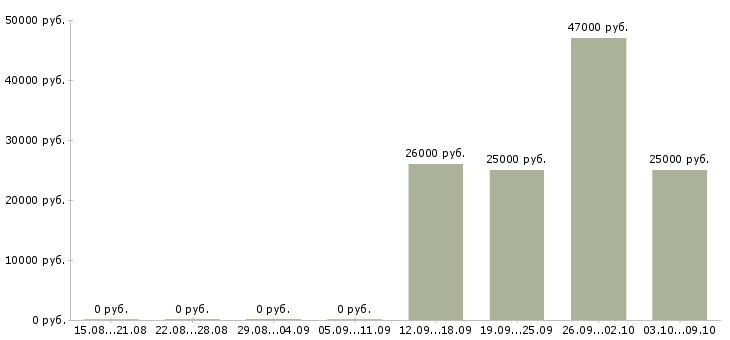 Вакансии торговые представители в Солнечногорске - Медиана зарплат торговые представители в Солнечногорске за 2 месяца