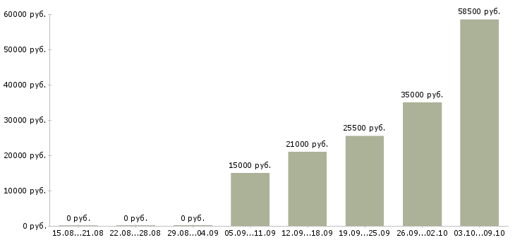 Вакансии требуется продавец в Чебоксарах - Медиана зарплат требуется продавец в Чебоксарах за 2 месяца