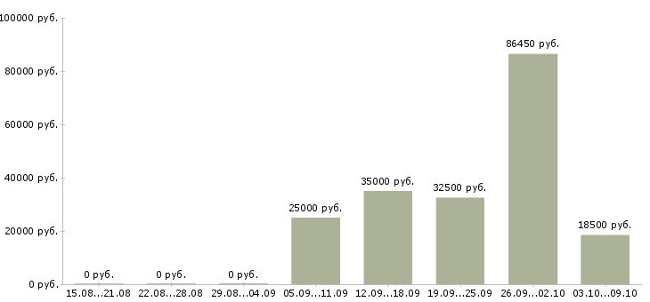 Вакансии тренер в Хабаровске - Медиана зарплат тренер в Хабаровске за 2 месяца
