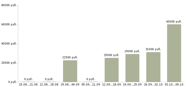 Вакансии удаленная в Обнинске - Медиана зарплат удаленная в Обнинске за 2 месяца