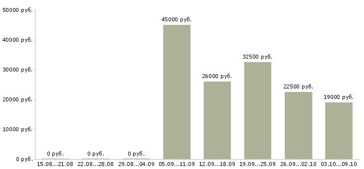 Вакансии удаленная работ на дому в Чебоксарах - Медиана зарплат удаленная работ на дому в Чебоксарах за 2 месяца