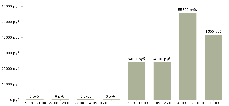 Вакансии упаковка в Солнечногорске - Медиана зарплат упаковка в Солнечногорске за 2 месяца