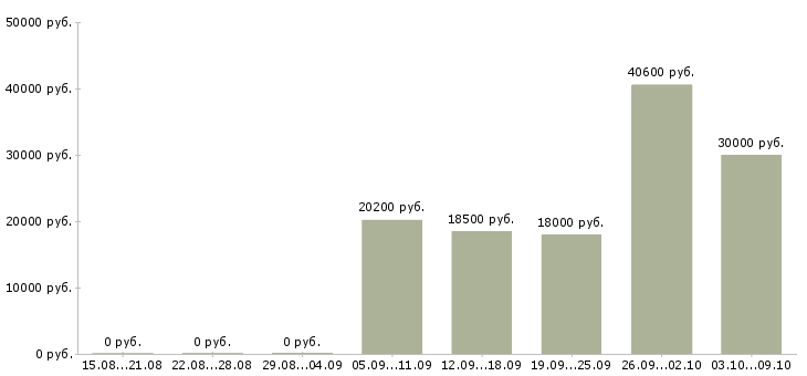 Вакансии упаковщицы Нижний новгород - Медиана зарплат упаковщицы Нижний новгород за 2 месяца