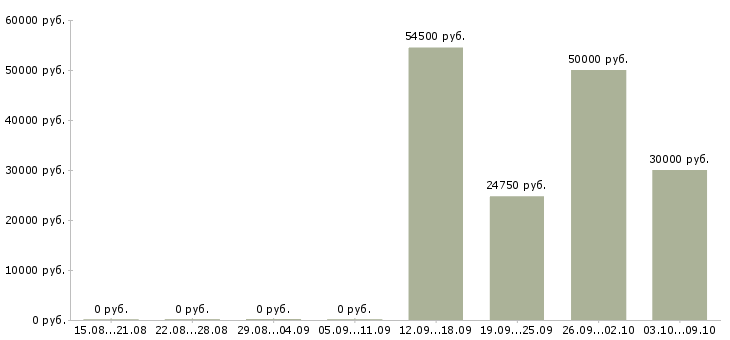 Вакансии фасовщик в Иваново - Медиана зарплат фасовщик в Иваново за 2 месяца