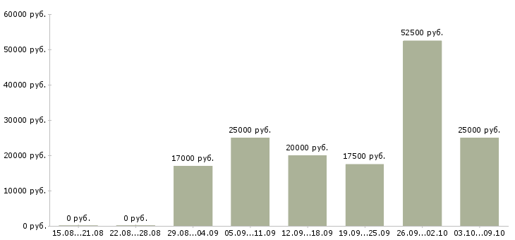 Вакансии через интернет на дому в Пензе - Медиана зарплат через интернет на дому в Пензе за 2 месяца