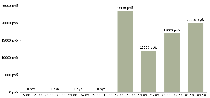 Вакансии электрики в Перми - Медиана зарплат электрики в Перми за 2 месяца