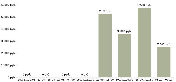 Вакансии электрогазосварщики в Новосибирске - Медиана зарплат электрогазосварщики в Новосибирске за 2 месяца