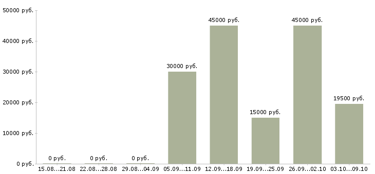 Вакансии электромонтажники Нижний новгород - Медиана зарплат электромонтажники Нижний новгород за 2 месяца