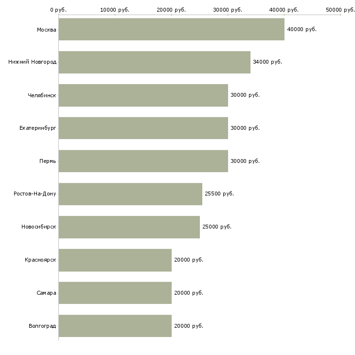 Поиск работы директор по сервису-Медиана зарплаты для вакансии «директор по сервису» в других городах