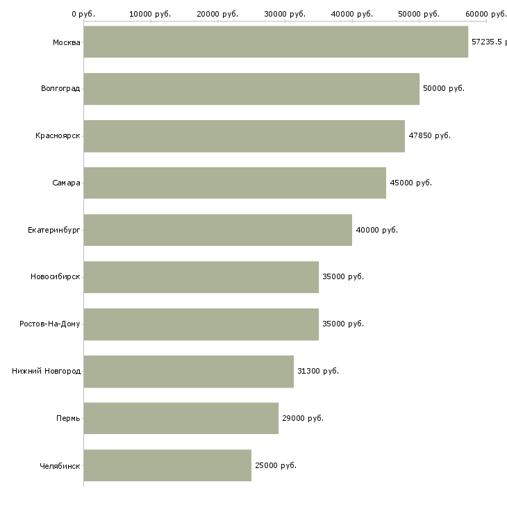 Поиск работы информационная безопасность-Медиана зарплаты для вакансии «информационная безопасность» в других городах