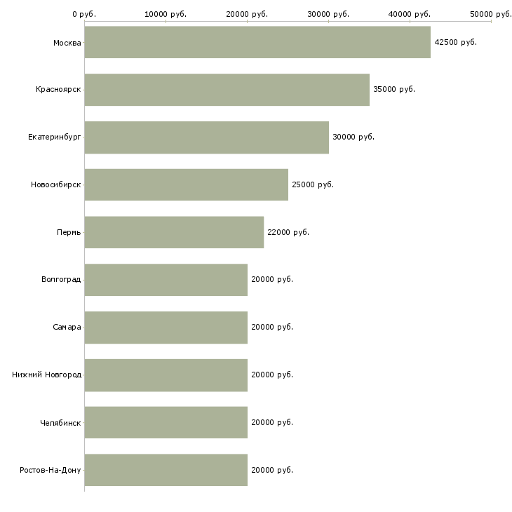 Поиск работы менеджер по организации праздников-Медиана зарплаты для вакансии «менеджер по организации праздников» в других городах
