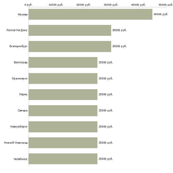 Поиск работы менеджер сайта-Медиана зарплаты для вакансии «менеджер сайта» в других городах