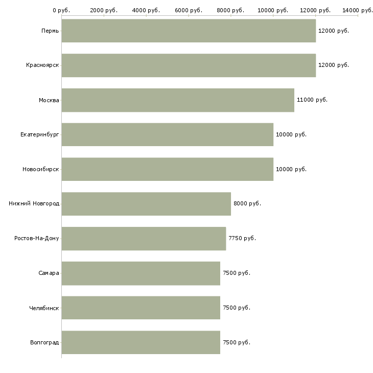 Поиск работы младший воспитатель-Медиана зарплаты для вакансии «младший воспитатель» в других городах