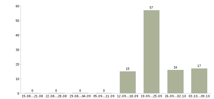 Работа администратор без опыта Бурятия - Число вакансий Бурятия по специальности администратор без опыта за 2 месяца
