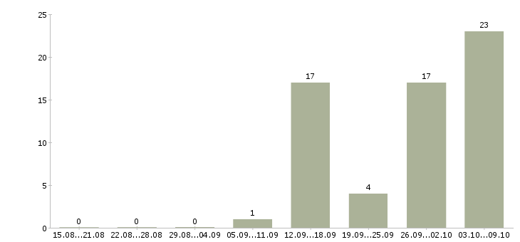 Работа для всех Кабардино-балкария - Число вакансий Кабардино-балкария по специальности для всех за 2 месяца
