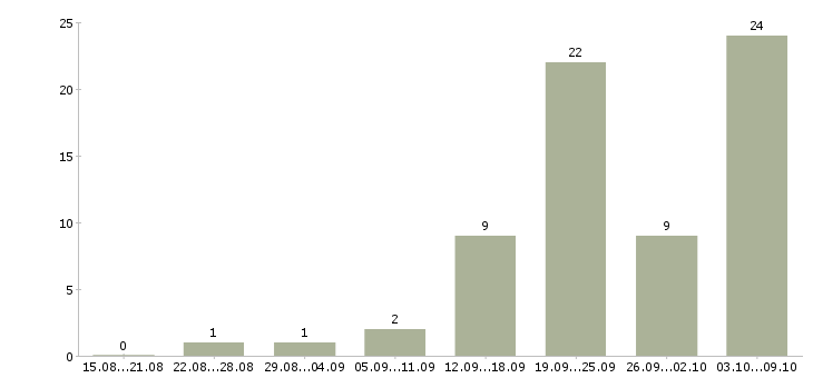 Работа менеджер интернет магазина Карелия - Число вакансий Карелия по специальности менеджер интернет магазина за 2 месяца