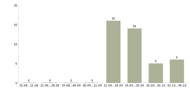 Работа продавцы магазина Коми - Число вакансий Коми по специальности продавцы магазина за 2 месяца