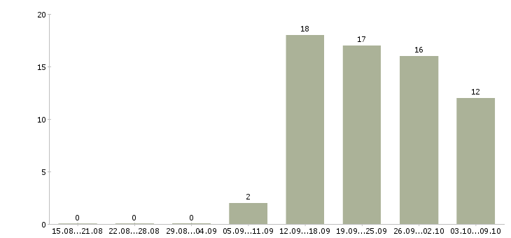 Работа продавцам Набережные челны - Число вакансий Набережные челны по специальности продавцам за 2 месяца