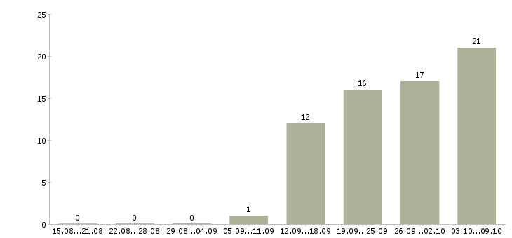 Работа технолог на производство Набережные челны - Число вакансий Набережные челны по специальности технолог на производство за 2 месяца