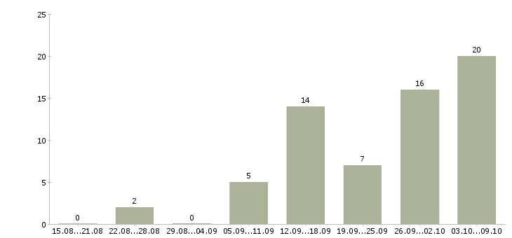 Работа подработка для студентов Нижний новгород - Число вакансий Нижний новгород по специальности подработка для студентов за 2 месяца