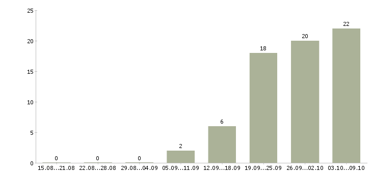 Работа упаковщицы Нижний новгород - Число вакансий Нижний новгород по специальности упаковщицы за 2 месяца