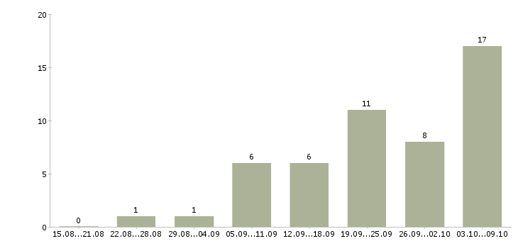 Работа ассистенты Ростов-на-дону - Число вакансий Ростов-на-дону по специальности ассистенты за 2 месяца