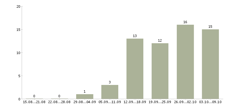 Работа отделочные работы Ростов-на-дону - Число вакансий Ростов-на-дону по специальности отделочные работы за 2 месяца