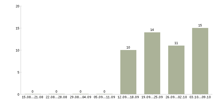 Работа продавец консультант одежды Ростов-на-дону - Число вакансий Ростов-на-дону по специальности продавец консультант одежды за 2 месяца