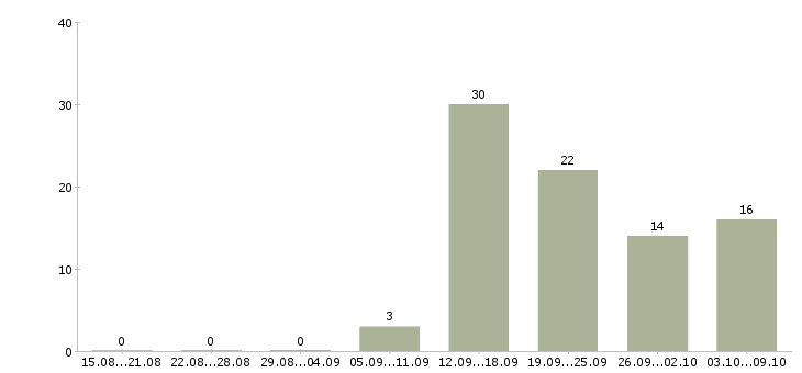 Работа горничная в гостиницу Санкт-петербург - Число вакансий Санкт-петербург по специальности горничная в гостиницу за 2 месяца
