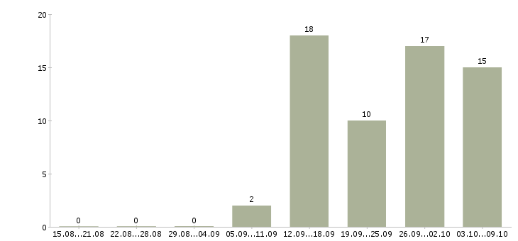 Работа менеджер по организации праздников Санкт-петербург - Число вакансий Санкт-петербург по специальности менеджер по организации праздников за 2 месяца