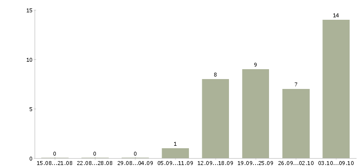 Работа монолитчики Санкт-петербург - Число вакансий Санкт-петербург по специальности монолитчики за 2 месяца
