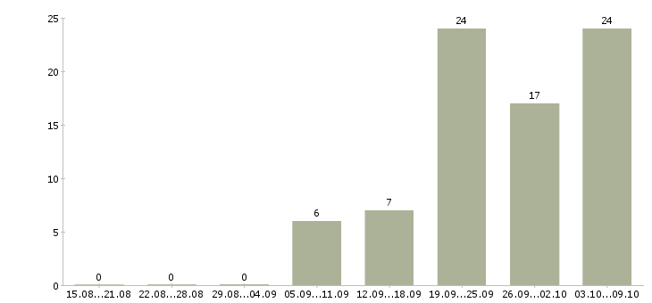 Работа станочники Санкт-петербург - Число вакансий Санкт-петербург по специальности станочники за 2 месяца