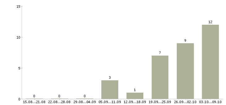 Работа сотрудник компании Северная осетия - Число вакансий Северная осетия по специальности сотрудник компании за 2 месяца