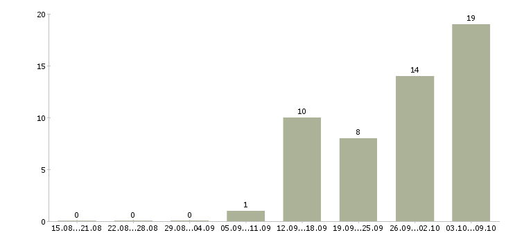 Работа операторы Симферополь - Число вакансий Симферополь по специальности операторы за 2 месяца