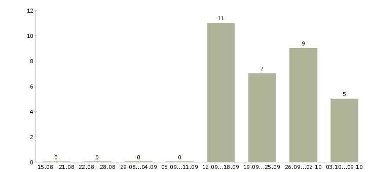 Работа рабочий в офис Симферополь - Число вакансий Симферополь по специальности рабочий в офис за 2 месяца