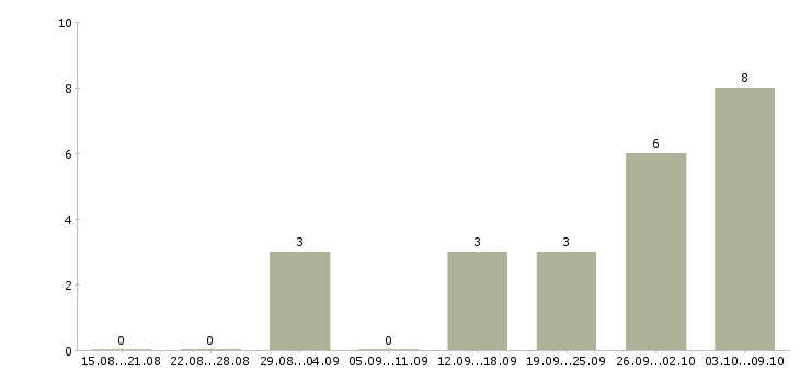 Работа с проживанием и питанием Симферополь - Число вакансий Симферополь по специальности с проживанием и питанием за 2 месяца