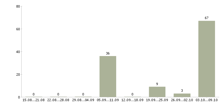 Работа младший воспитатель Татарстан - Число вакансий Татарстан по специальности младший воспитатель за 2 месяца