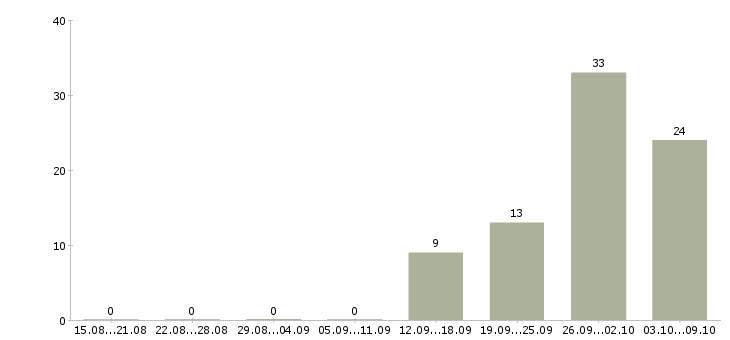 Работа работник склада Татарстан - Число вакансий Татарстан по специальности работник склада за 2 месяца