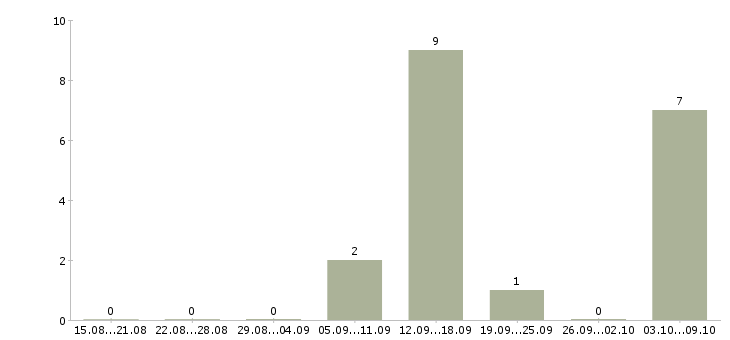 Работа персонал Тыва - Число вакансий Тыва по специальности персонал за 2 месяца