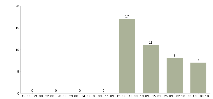 Работа водитель семейный Удмуртия - Число вакансий Удмуртия по специальности водитель семейный за 2 месяца