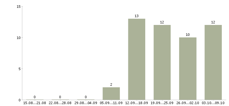Работа помощник личный Удмуртия - Число вакансий Удмуртия по специальности помощник личный за 2 месяца