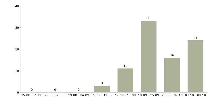 Работа рабочие производств Улан-удэ - Число вакансий Улан-удэ по специальности рабочие производств за 2 месяца