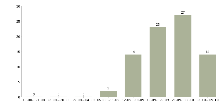 Работа рабочие специальности Улан-удэ - Число вакансий Улан-удэ по специальности рабочие специальности за 2 месяца