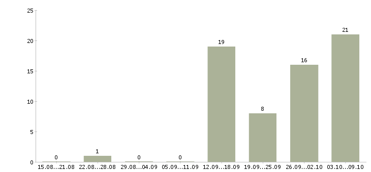 Работа по совмещению Хакасия - Число вакансий Хакасия по специальности по совмещению за 2 месяца