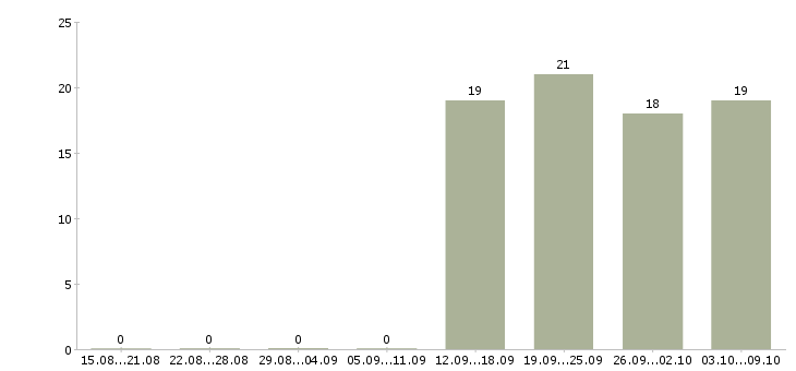 Работа с опытом работы бухгалтера Чувашия - Число вакансий Чувашия по специальности с опытом работы бухгалтера за 2 месяца