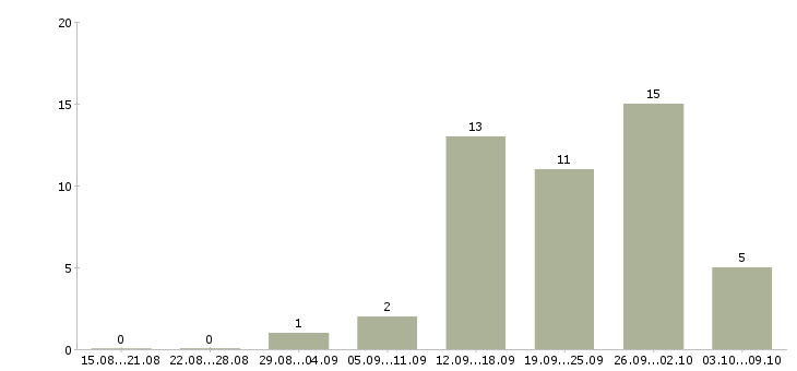 Работа маркетинг в Архангельске - Число вакансий в Архангельске по специальности маркетинг за 2 месяца