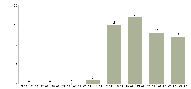 Работа бизнес партнер в Барнауле - Число вакансий в Барнауле по специальности бизнес партнер за 2 месяца